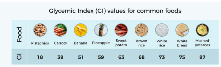 Glycemic Index (GI ) values for common foods
